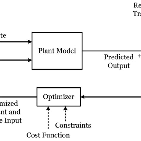 Model predictive control | Download Scientific Diagram