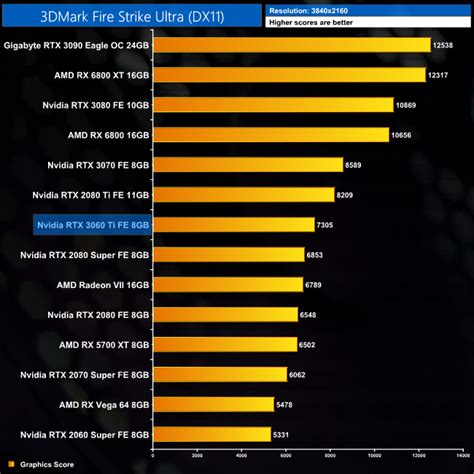 Nvidia RTX 3060 Ti Founders Edition Review | KitGuru- Part 4