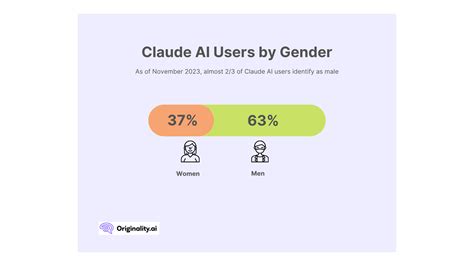 75+ Claude AI Model Statistics in Q4 2023 – Originality.AI