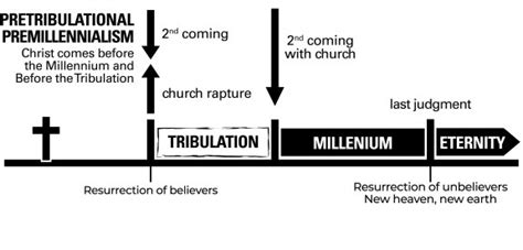 5. Survey of Eschatological Views | Bible.org