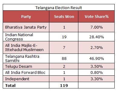 Telangana State Assembly Election Result - Equitypandit