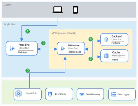 GCP DevOps-Infra — Three Tier Architecture Deployment using Terraform ...