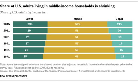 Middle class now the minority in US - report — RT USA News