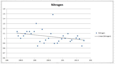 Log-transformation graph not changing? | ResearchGate