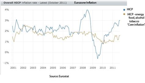 Difference between CPI and Core CPI - Economics Help