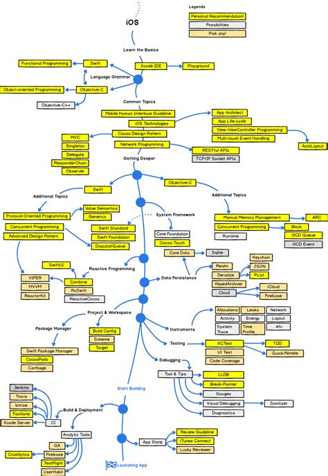 GitHub - godrm/mobile-developer-roadmap: 모바일 개발자 로드맵