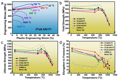 Crystals | Free Full-Text | Microstructure, Mechanical Properties and Thermal Stability of Ni ...