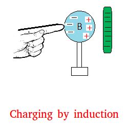 Charging by Induction