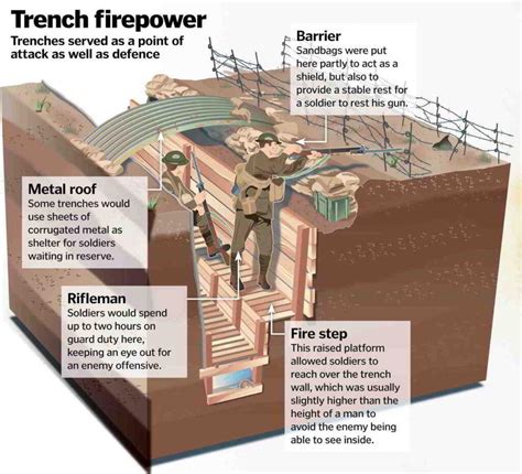 Trench Warfare Ww1 Diagram