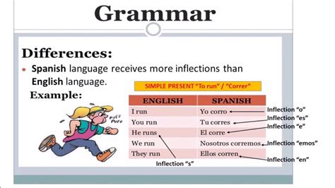 Grammar INFLECTIONS between Spanish and English - YouTube