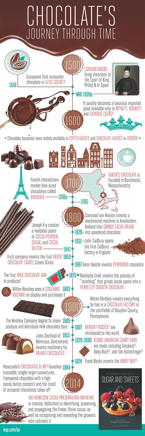 The history of chocolate [infographic] | History of chocolate ...