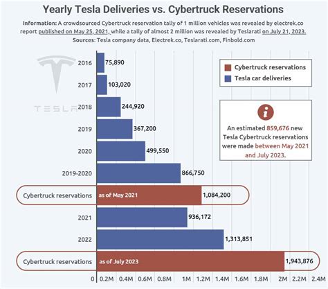 Tesla Cybertruck sees 1,000 daily orders - Financial Mirror