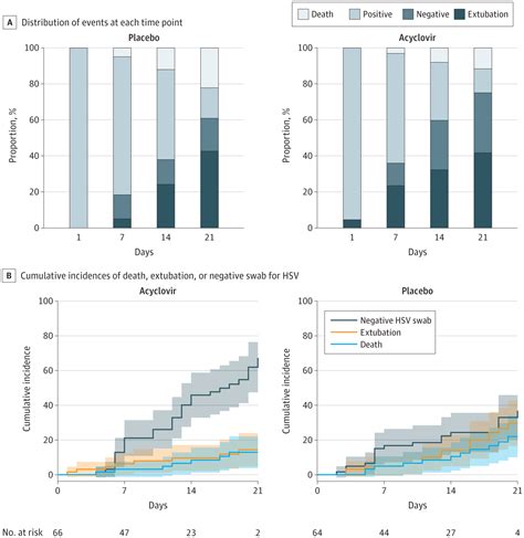 Efficacy of Acyclovir to Suppress Herpes Simplex Virus Oropharyngeal Reactivation in Patients ...