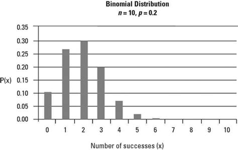 Binomial distribution graph - EilisGeordie