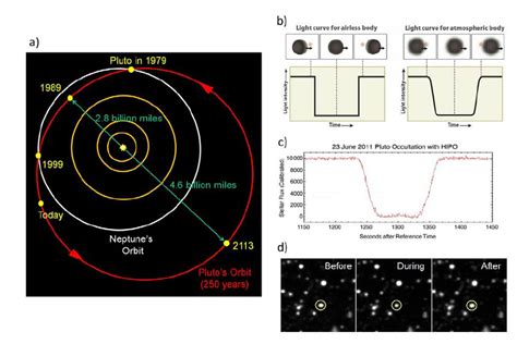 a) A schematic diagram of the orbits of Pluto (red) and Neptune ...