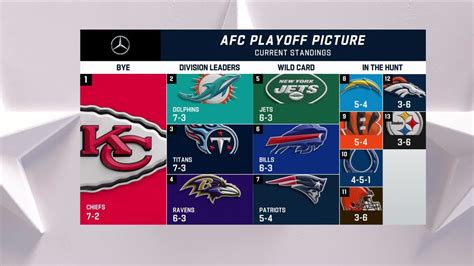 A look at the AFC playoff picture after Week 11 'Thursday Night Football'