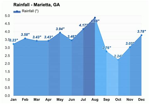 Yearly & Monthly weather - Marietta, GA