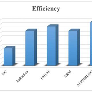 Motor efficiency comparison based on [8]. | Download Scientific Diagram