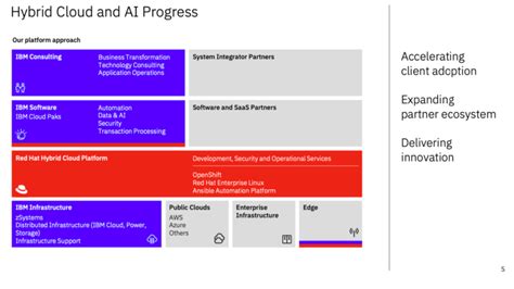 IBM: Future Growth Ahead - Value of Stocks