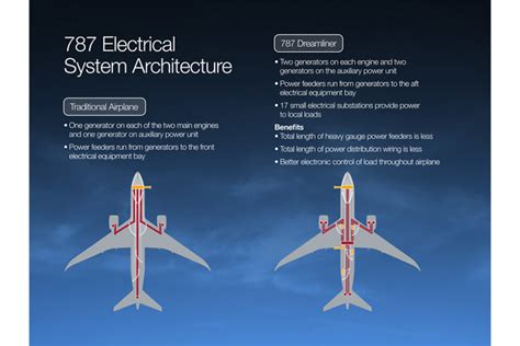 Electrical equipment evolution in civil aeronautics: Handling high power up to 1,000kW from the ...