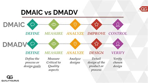 Six Sigma DMAIC vs. DMADV methodology | Quality Gurus