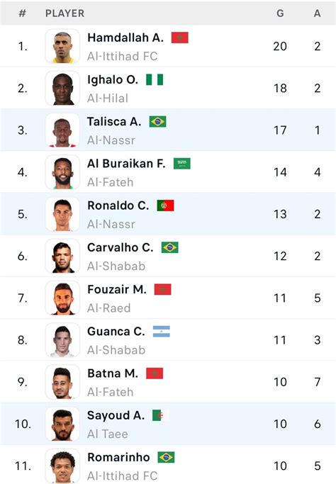 Saudi Arabia Pro League table and top scorers chart after Cristiano ...