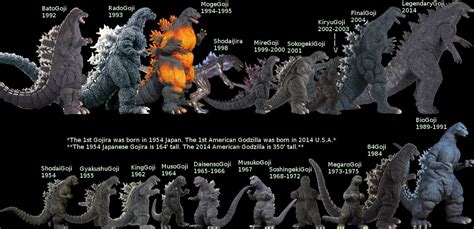 Little Godzilla Size Comparison