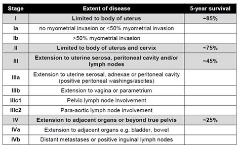 Endometrial and Uterine Cancer | Geeky Medics