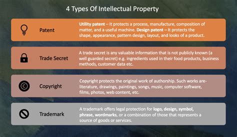 Types of Intellectual Property & Related Costs – Triangle IP - Triangle IP