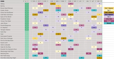 Dead and Company Sphere Setlist Matrix : r/gratefuldead