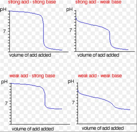 Acid- Base Titration using Indicator - Chemistry, Class 11, Ionic ...