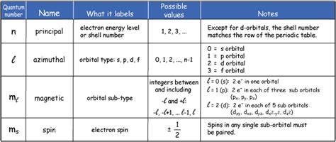 Quantum numbers. | Energy level, Chemistry, Quantum