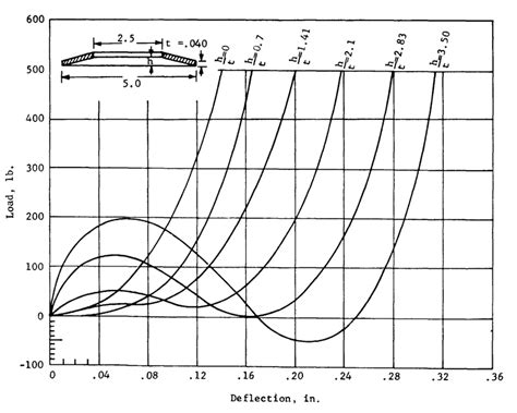 Belleville Washer Load Deflection Curve at James Delgado blog