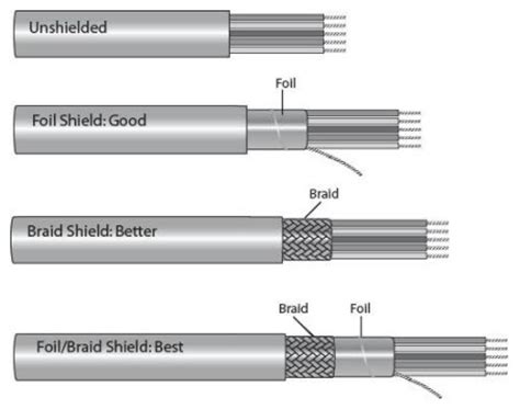 How to Specify Shielded Cable