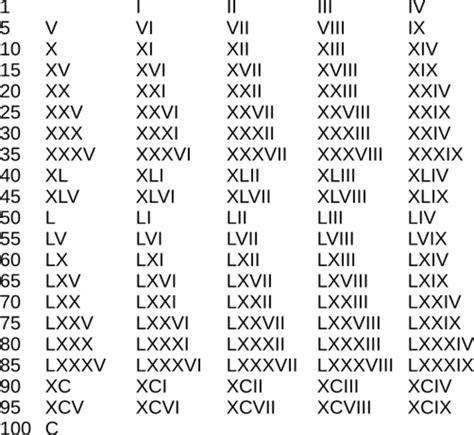 Roman Numeration System and Common Numerals