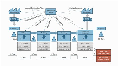 Powerpoint Value Stream Mapping Template