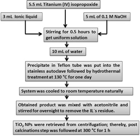 Flow chart for the synthesis of bare TiO2 nanoparticles from Titanium ...