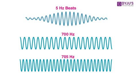 What is Beat - Occurrence of Beat, Interference, Beat Frequency, Video, and FAQs