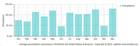 Check Forecast for Richfield (UT) Average Rainfall by Month