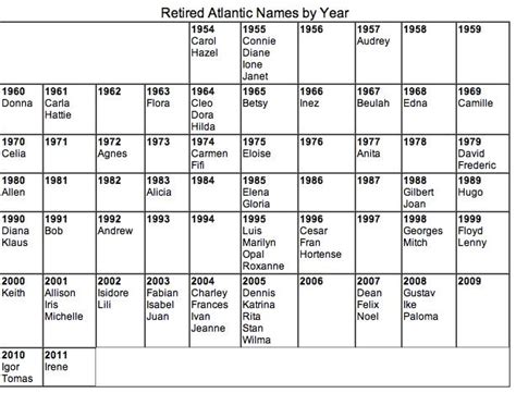 Here’s How Hurricane Naming Works | Smart News | Smithsonian