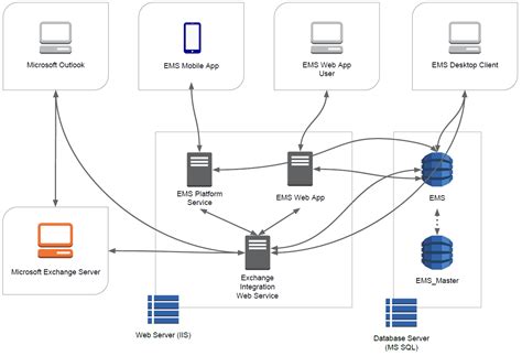 System Architecture for Web App