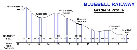 Bluebell Railway - Location Map and Gradient Profile