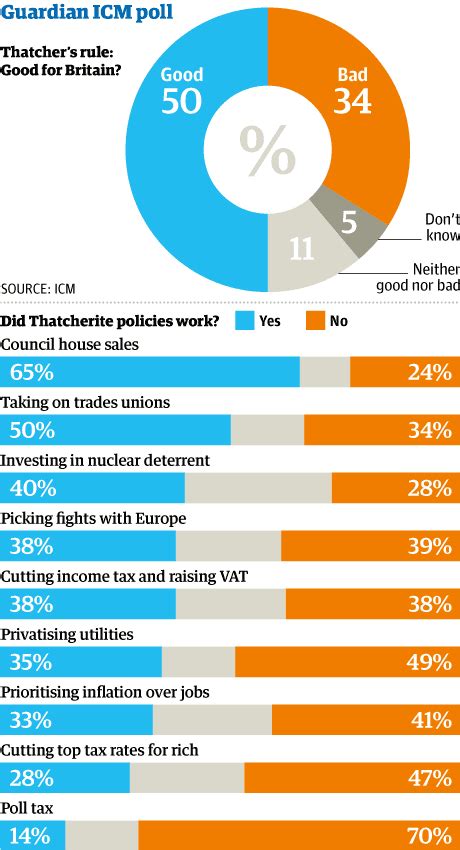 Opinion on Margaret Thatcher remains divided after her death, poll ...