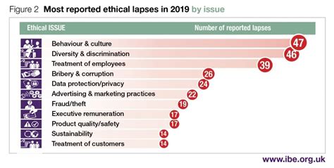 Business Ethics in the News 2019 | Institute of Business Ethics - IBE