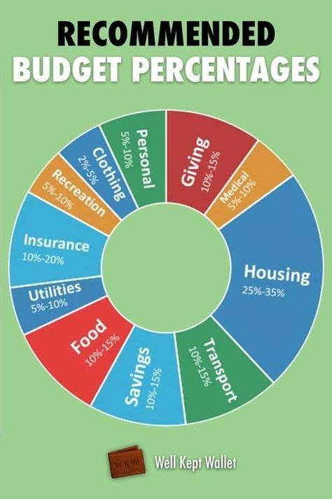 Budget Allocation | Budget percentages, Budgeting finances, Budgeting