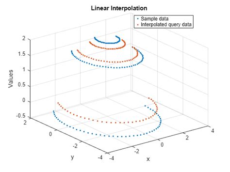 Interpolate 2-D or 3-D scattered data - MATLAB - MathWorks United Kingdom