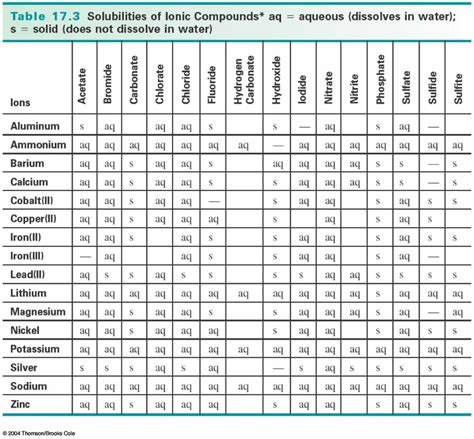 Precipitate Reactions - Chemistry and Physics-St.Thomas