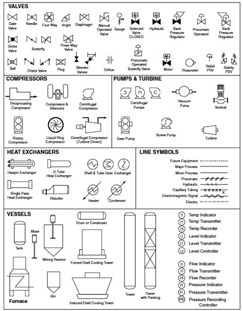 Process flow sheets: Flow chart symbols