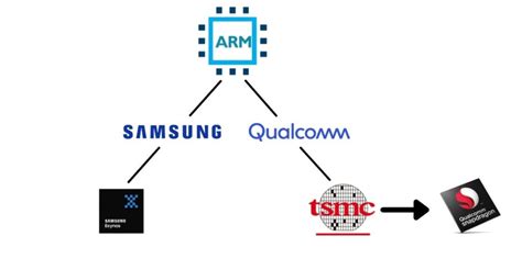 Snapdragon Vs Exynos SoC Comparison: Which One's Better?