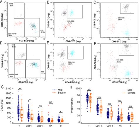 The lymphocyte subset alterations in severe COVID-19 patients ...